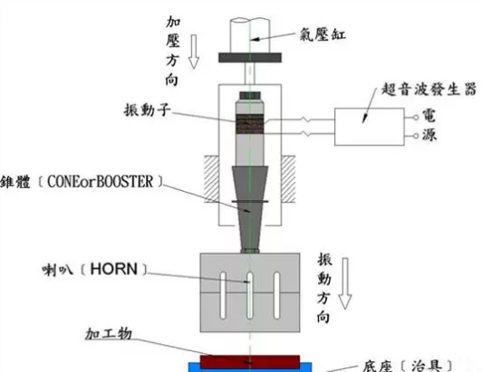 超音波金属溶接と超音波プラスチック溶接の違いは何ですか