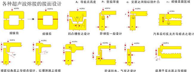 超音波溶接の構造を設計する方法