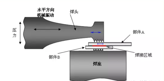 超音波溶接ホーン設計