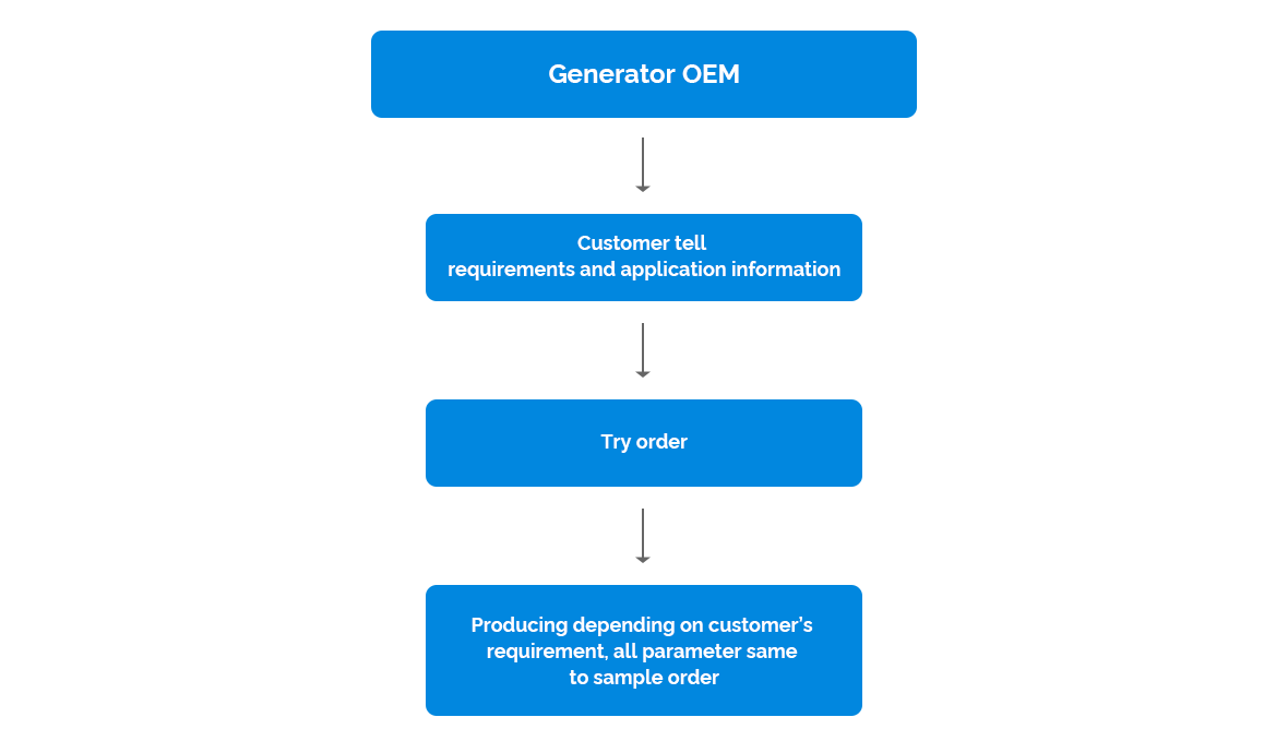 Generator-OEM